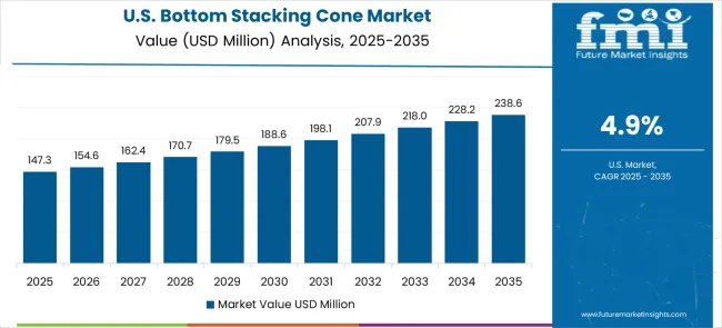 Bottom Stacking Cone Market Country Value Analysis