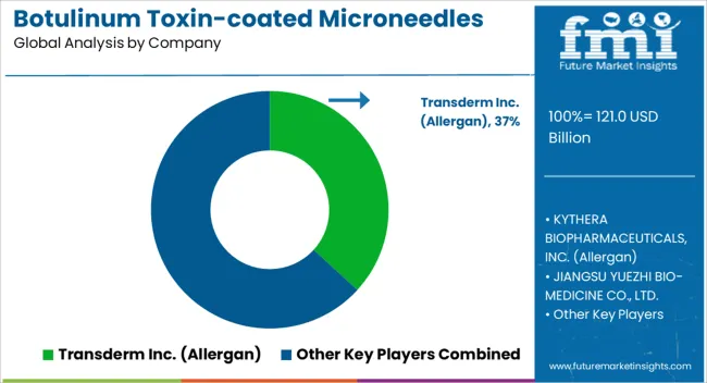 Botulinum Toxin Coated Microneedles Market Analysis By Company