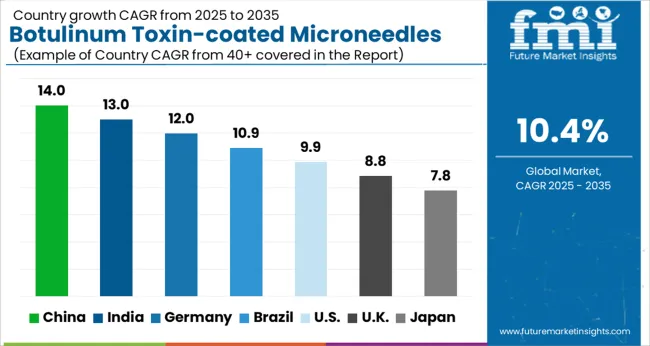 Botulinum Toxin Coated Microneedles Market Cagr Analysis By Country