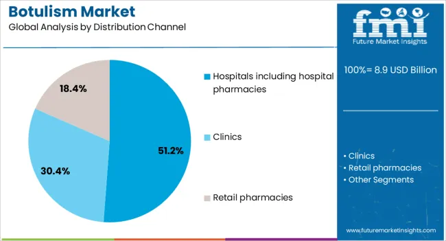 Botulism Market Analysis By Distribution Channel Botulism Market Analysis By Distribution Channel