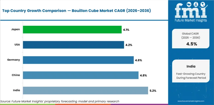 Bouillon Cube Market Cagr Analysis By Country