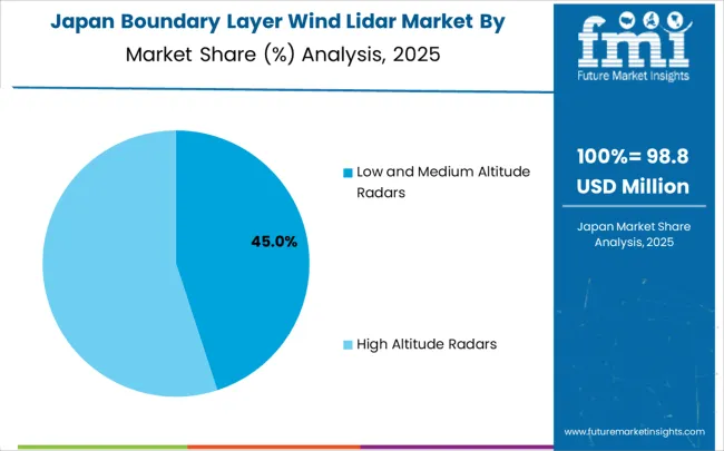 Boundary Layer Wind Lidar Market Japan Market Share Analysis By Classification