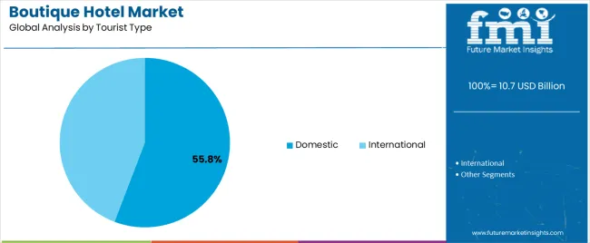 Boutique Hotel Market Analysis By Tourist Type