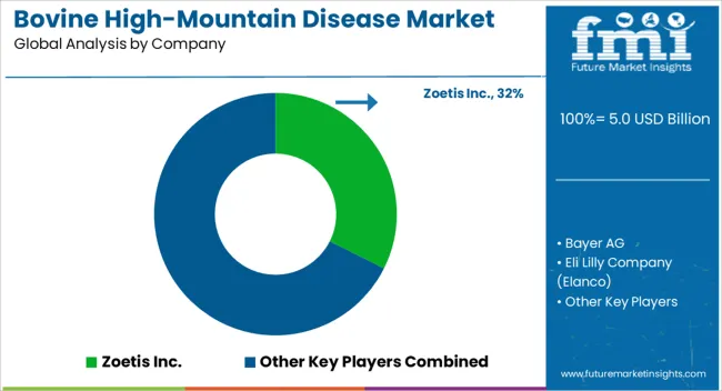 Bovine High Mountain Disease Market Analysis By Company