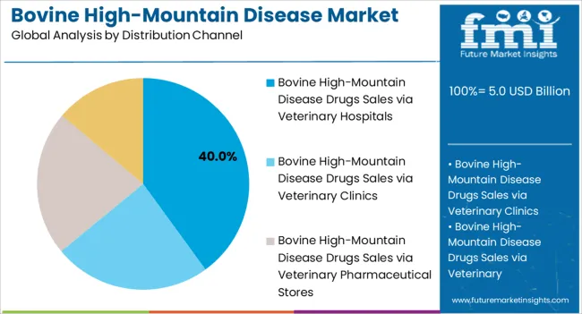Bovine High Mountain Disease Market Analysis By Distribution Channel
