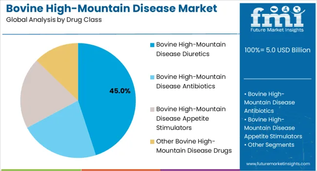 Bovine High Mountain Disease Market Analysis By Drug Class