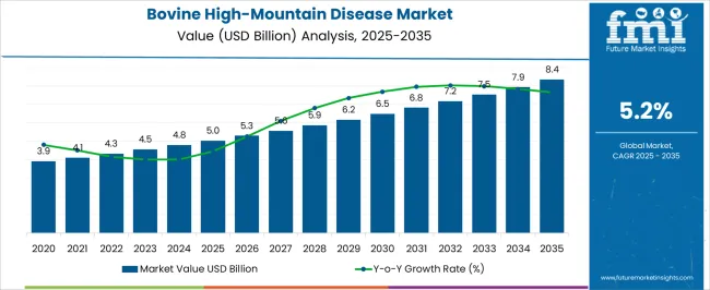 Bovine High Mountain Disease Market Market Value Analysis