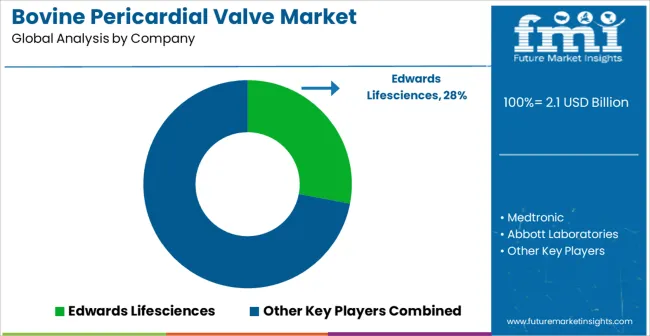 Bovine Pericardial Valve Market Analysis By Company