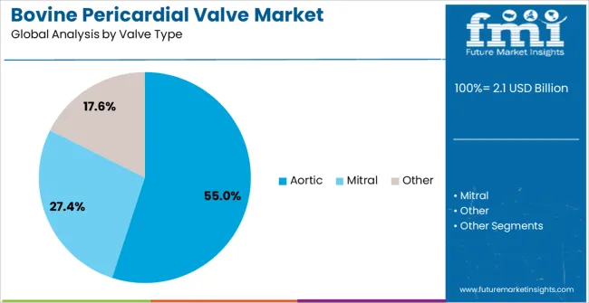 Bovine Pericardial Valve Market Analysis By Valve Type