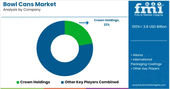 Bowl Cans Market Analysis By Company