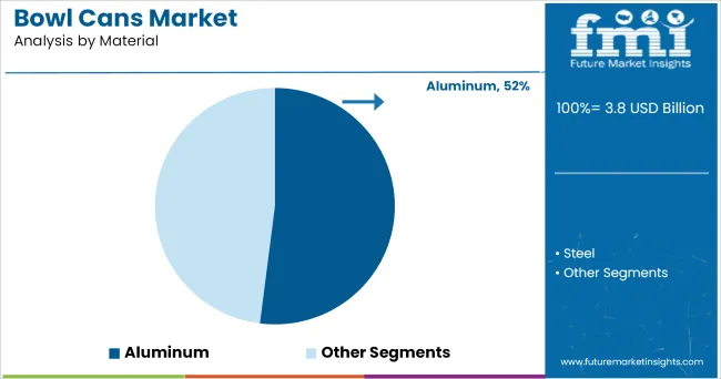 Bowl Cans Market Analysis By Material