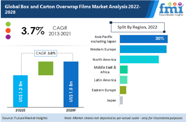 Box and Carton Overwrap Films Market