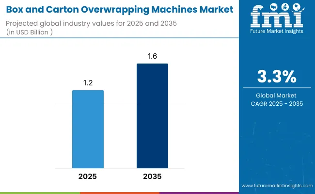 Box And Carton Overwrapping Machines Market By Analysis