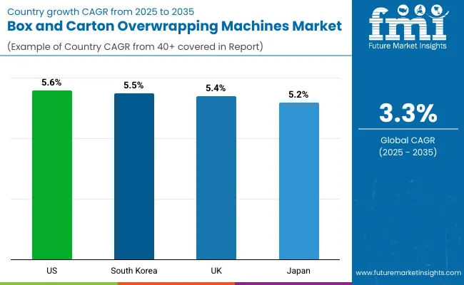 Box And Carton Overwrapping Machines Market By Country