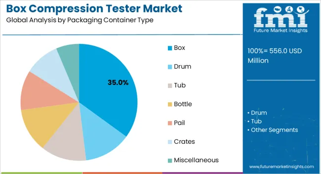 Box Compression Tester Market Analysis By Packaging Container Type