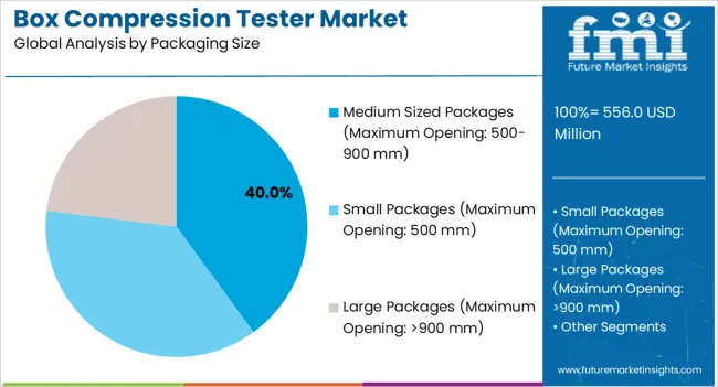 Box Compression Tester Market Analysis By Packaging Size