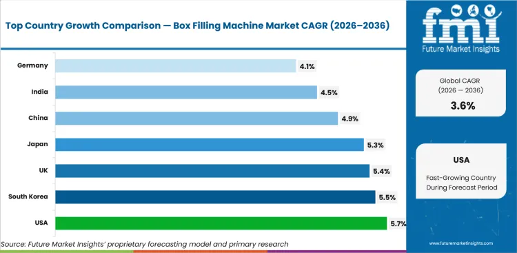 Box Filling Machine Market Cagr Analysis By Country Box Filling Machine Market Cagr Analysis By Country