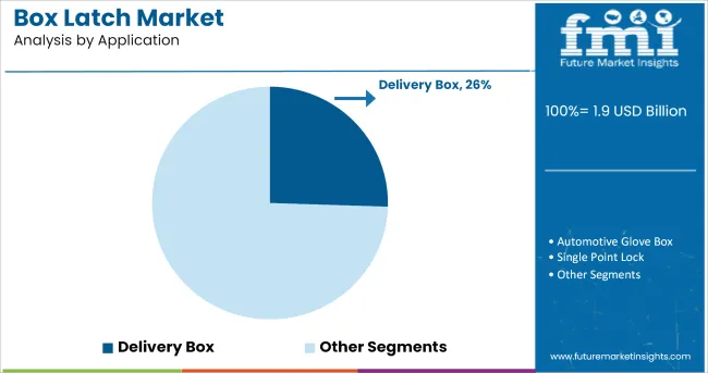 Box Latch Market Analysis By Application
