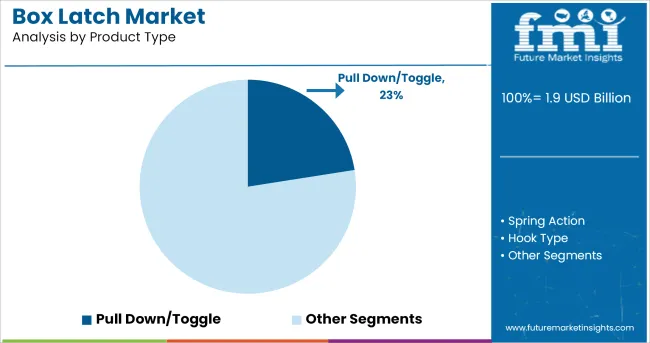 Box Latch Market Analysis By Product Type