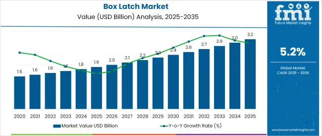 Box Latch Market Market Value Analysis