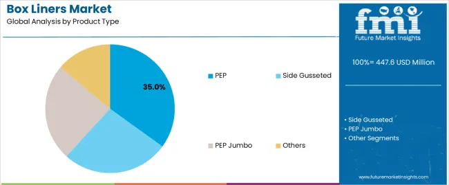 Box Liners Market Analysis By Product Type