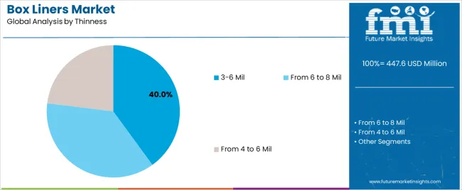 Box Liners Market Analysis By Thinness