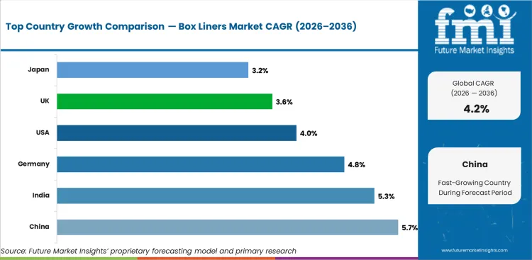 Box Liners Market Cagr Analysis By Country Box Liners Market Cagr Analysis By Country