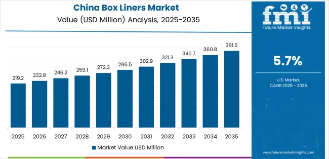 Box Liners Market Country Value Analysis