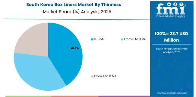 Box Liners Market South Korea Market Share Analysis By Thinness