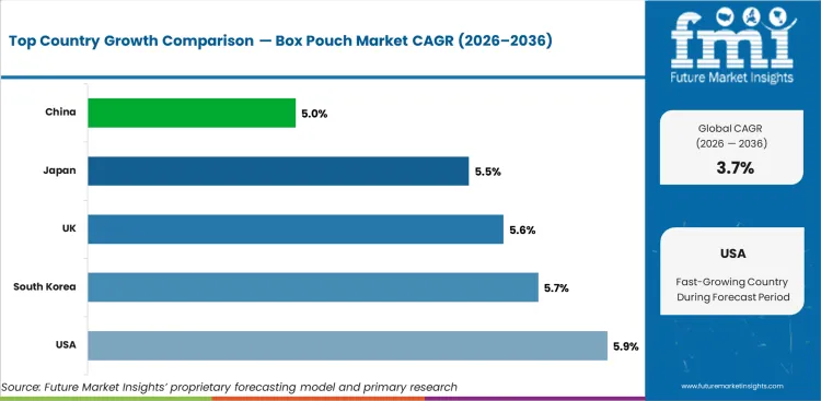 Box Pouch Market Cagr Analysis By Country