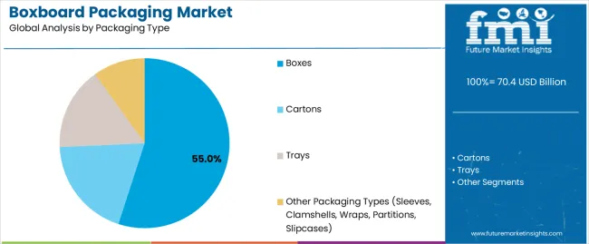 Boxboard Packaging Market Analysis By Packaging Type Boxboard Packaging Market Analysis By Packaging Type