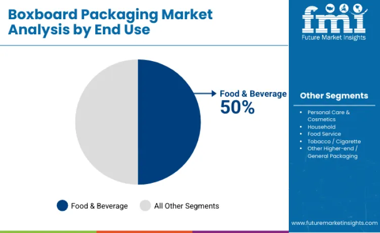 Boxboard Packaging Market By End Use