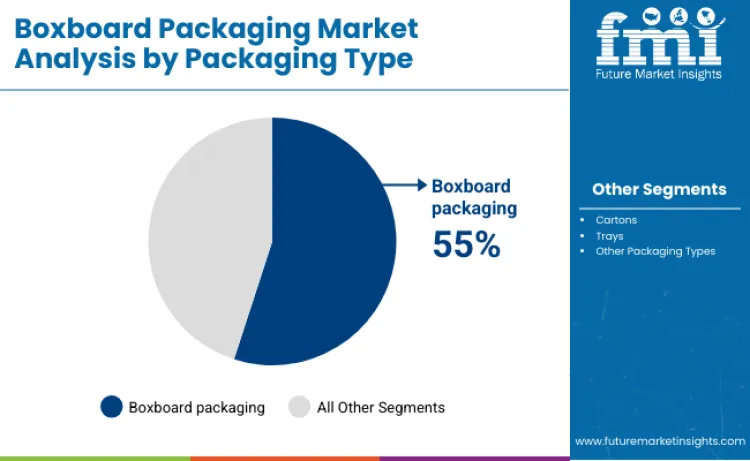 Boxboard Packaging Market By Packaging Type