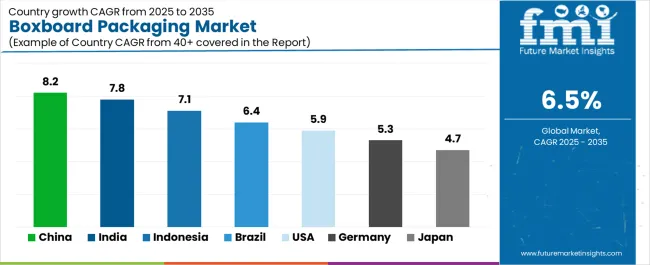 Boxboard Packaging Market Cagr Analysis By Country Boxboard Packaging Market Cagr Analysis By Country