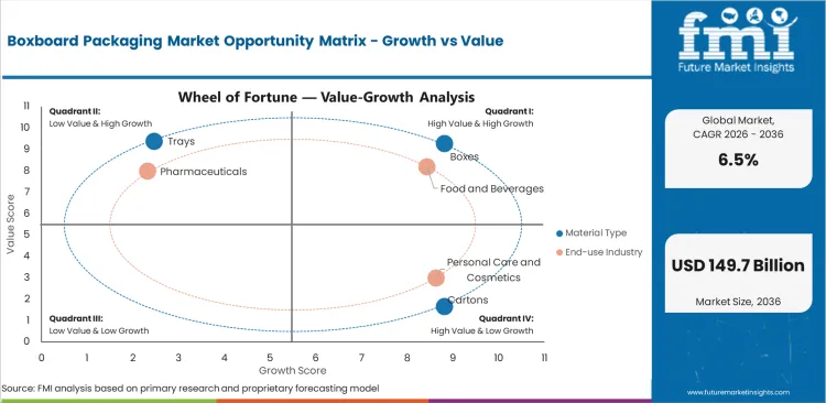 Boxboard Packaging Market Opportunity Matrix Growth Vs Value Boxboard Packaging Market Opportunity Matrix Growth Vs Value
