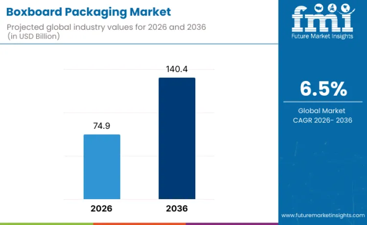 Boxboard Packaging Market