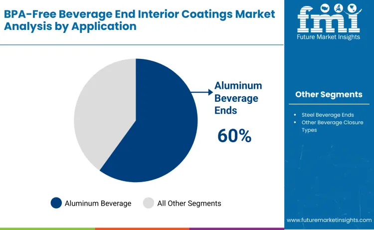 Bpa Free Beverage End Interior Coatings Market By Application