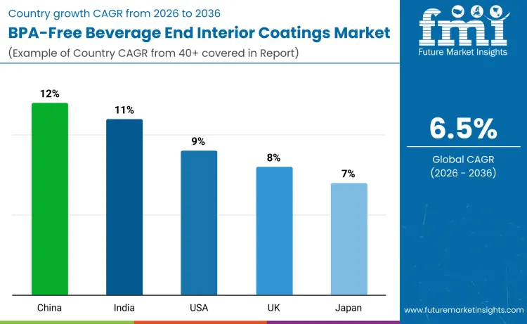 Bpa Free Beverage End Interior Coatings Market By Country