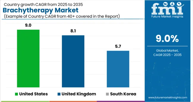 Brachytherapy Market Cagr Analysis By Country