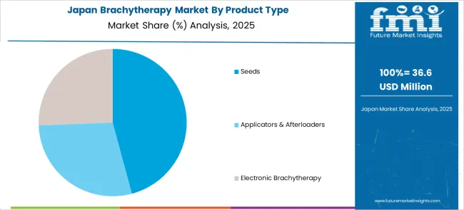 Brachytherapy Market Japan Market Share Analysis By Product Type