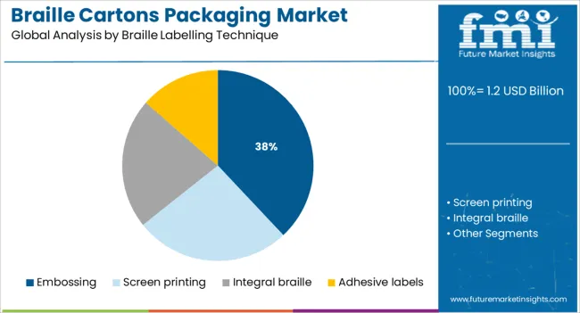 Braille Cartons Packaging Market Analysis By Braille Labelling Technique