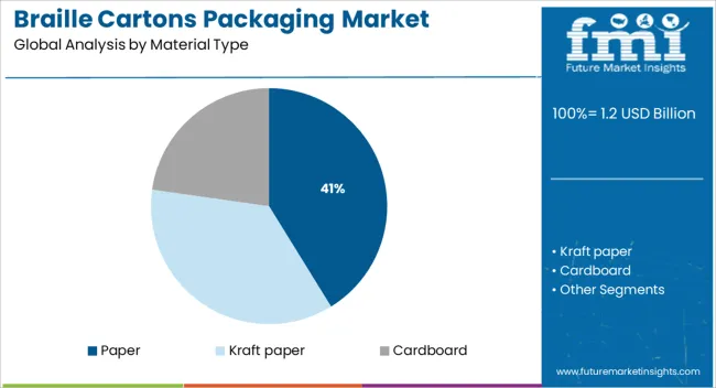 Braille Cartons Packaging Market Analysis By Material Type