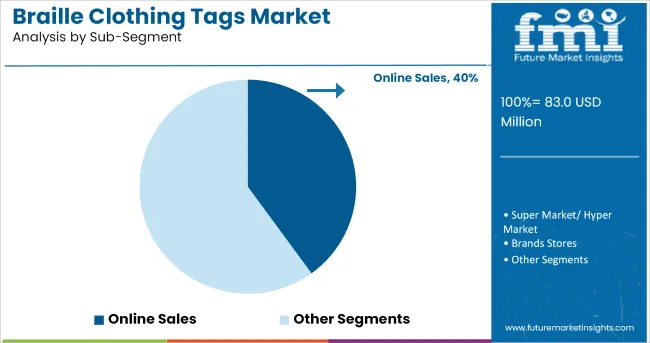 Braille Clothing Tags Market Analysis By Sub Segment