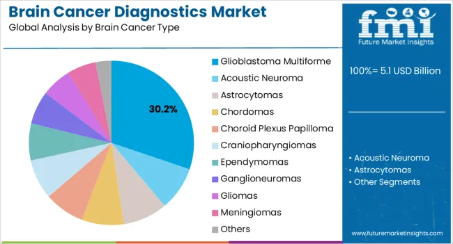 Brain Cancer Diagnostics Market Analysis By Brain Cancer Type
