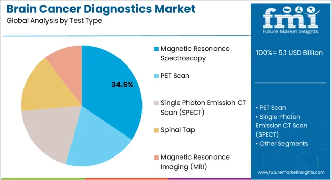 Brain Cancer Diagnostics Market Analysis By Test Type