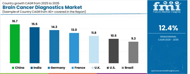 Brain Cancer Diagnostics Market Cagr Analysis By Country