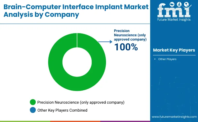 Brain Computer Interface Implant Market By Company