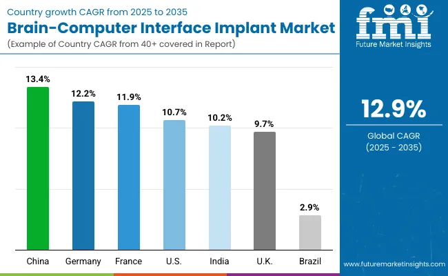 Brain Computer Interface Implant Market By Country