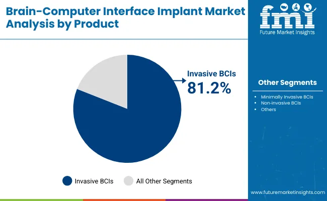 Brain Computer Interface Implant Market By Product