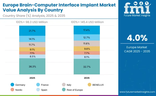 Brain Computer Interface Implant Market Europe